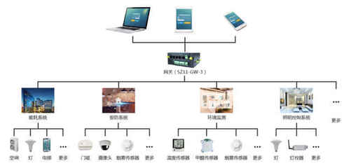 智慧節(jié)能新篇章 順舟智能建筑節(jié)能物聯(lián)網(wǎng)解決方案引領(lǐng)未來